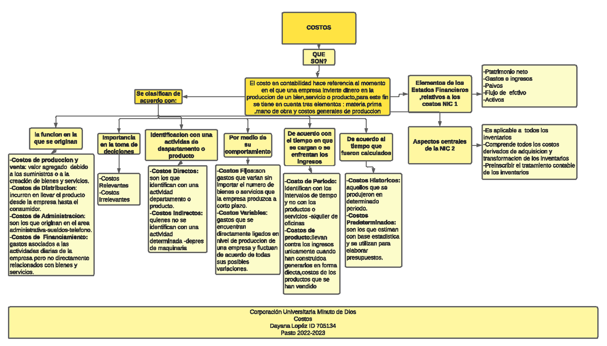 Mapa Conceptual Costos Costos Que Son El Costo En Contabilidad Hace