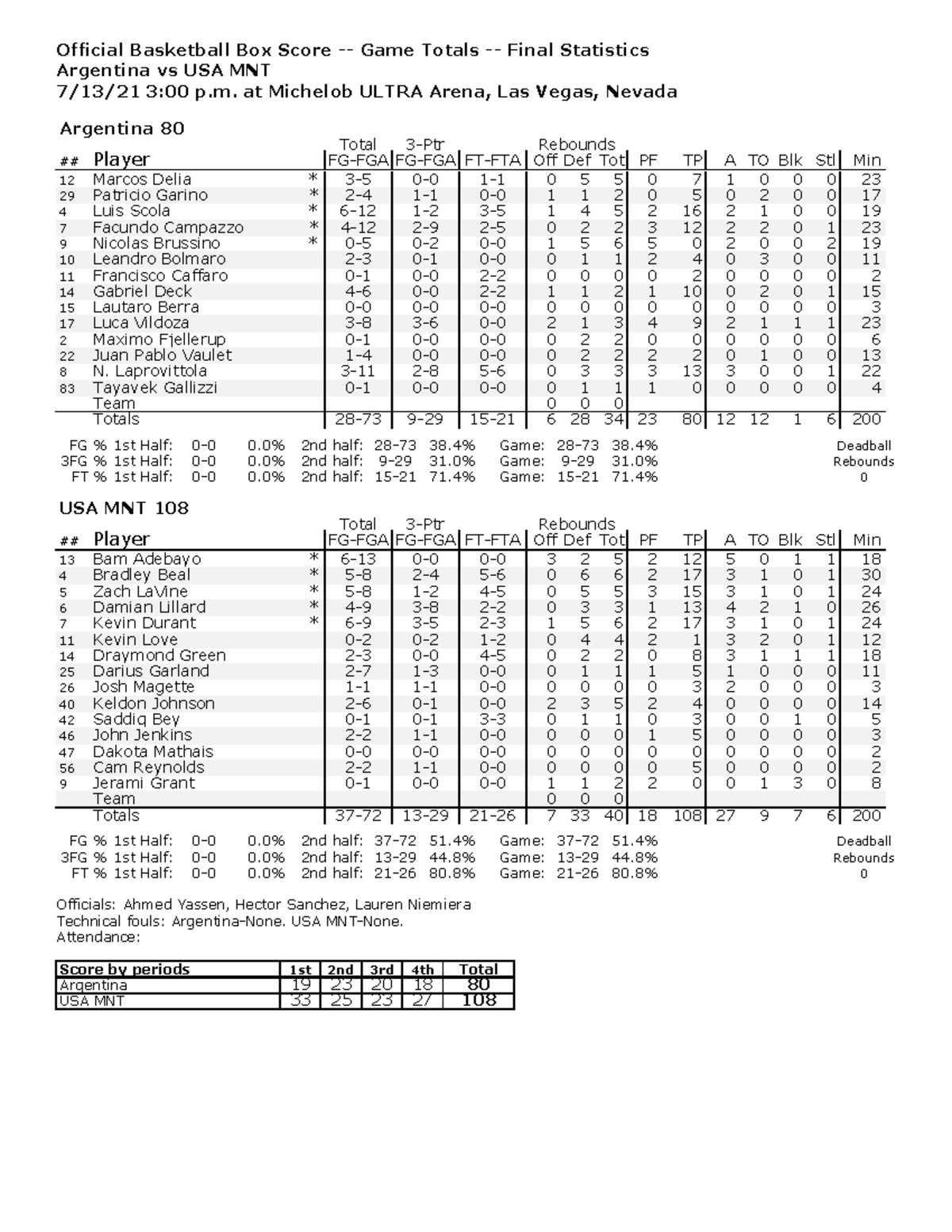 USA Argentina Box Work Official Basketball Box Score Game Totals usa-argentina-box-work-official-basketball-box-score-game-totals