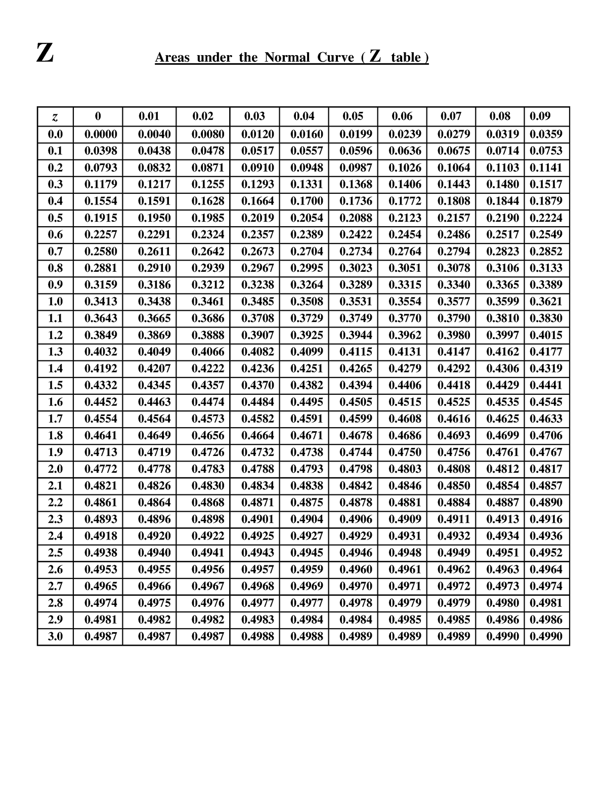 z-table-notes-notes-notes-notes-z-areas-under-the-normal-curve-z