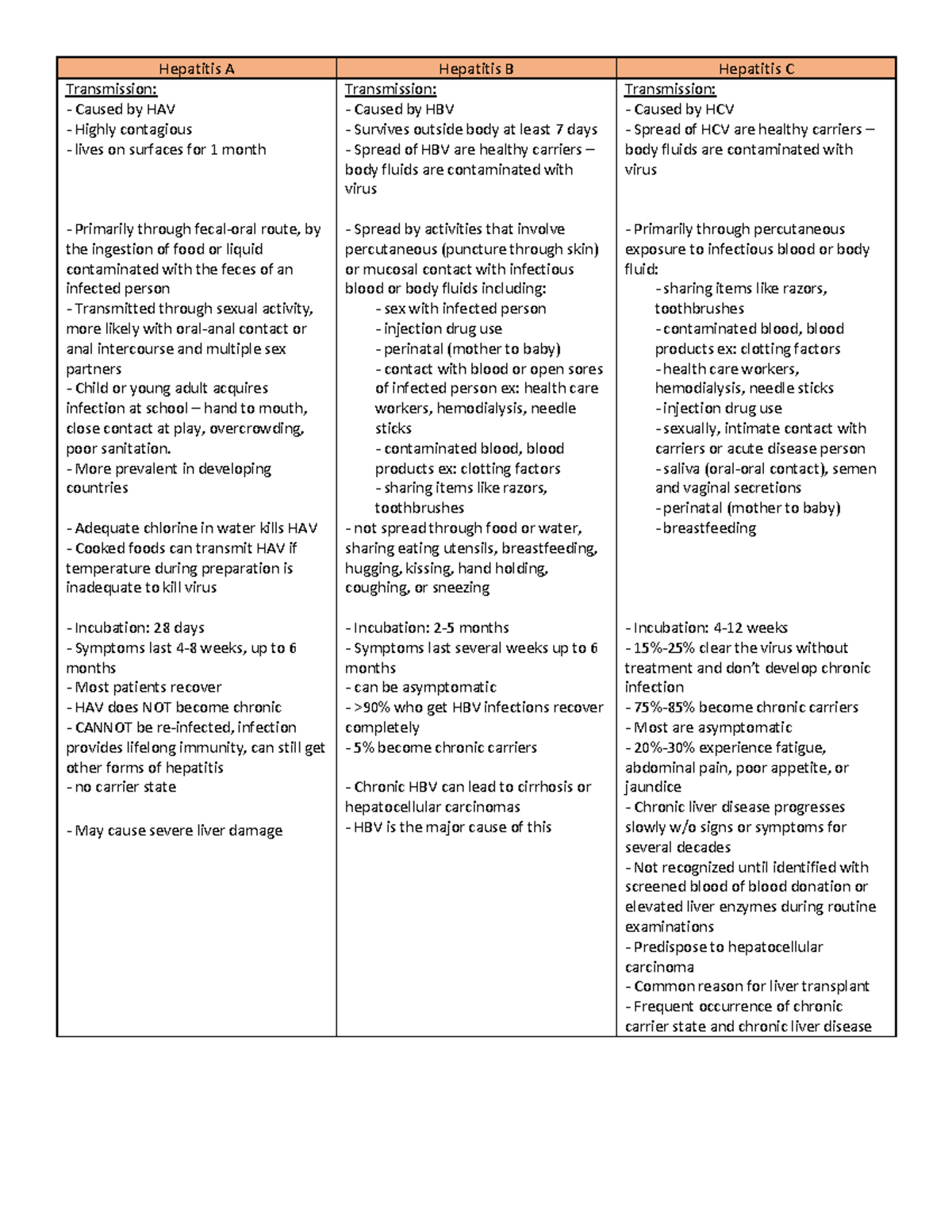 Hepatitis - exam 2 - Hepatitis A Hepatitis B Hepatitis C Transmission ...