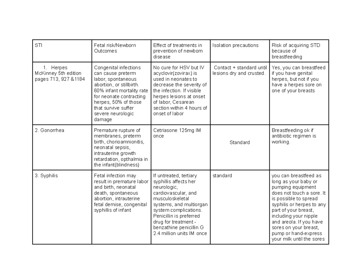 STI Chart SP2019 - STI Fetal risk/Newborn Outcomes Effect of treatments