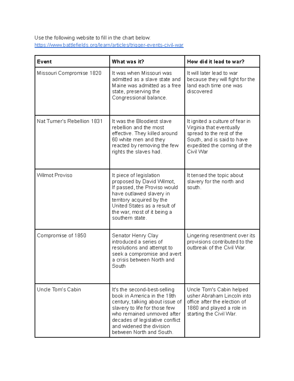 The Triggers Of The Civil War - Use The Following Website To Fill In ...