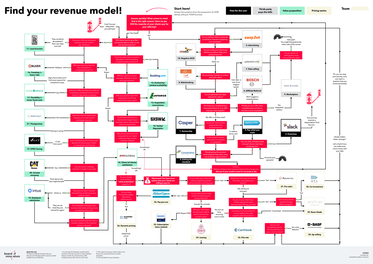 Business model examples 3 - About this tool The Revenue Model Flowchart ...