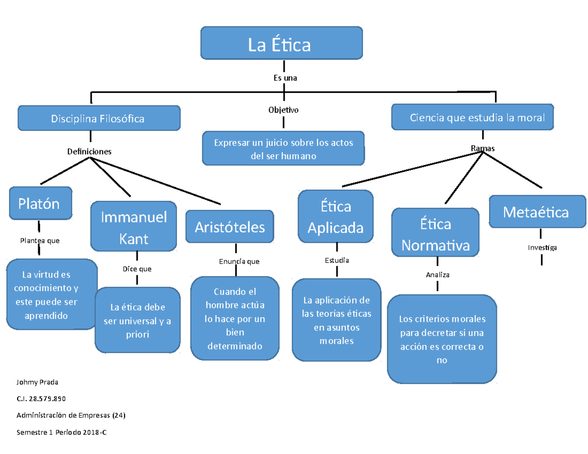 410521865 Mapa Conceptual Taller de Etica - Johmy Prada C. 28.  Administración de Empresas (24) - Studocu