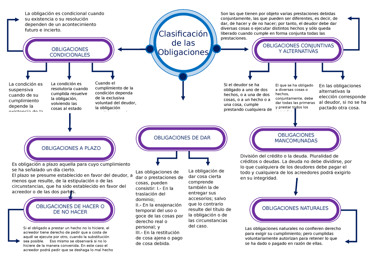 Clasificacion De Las Obligaciones Clasificación De Las Obligaciones Obligaciones Conjuntivas Y 5187