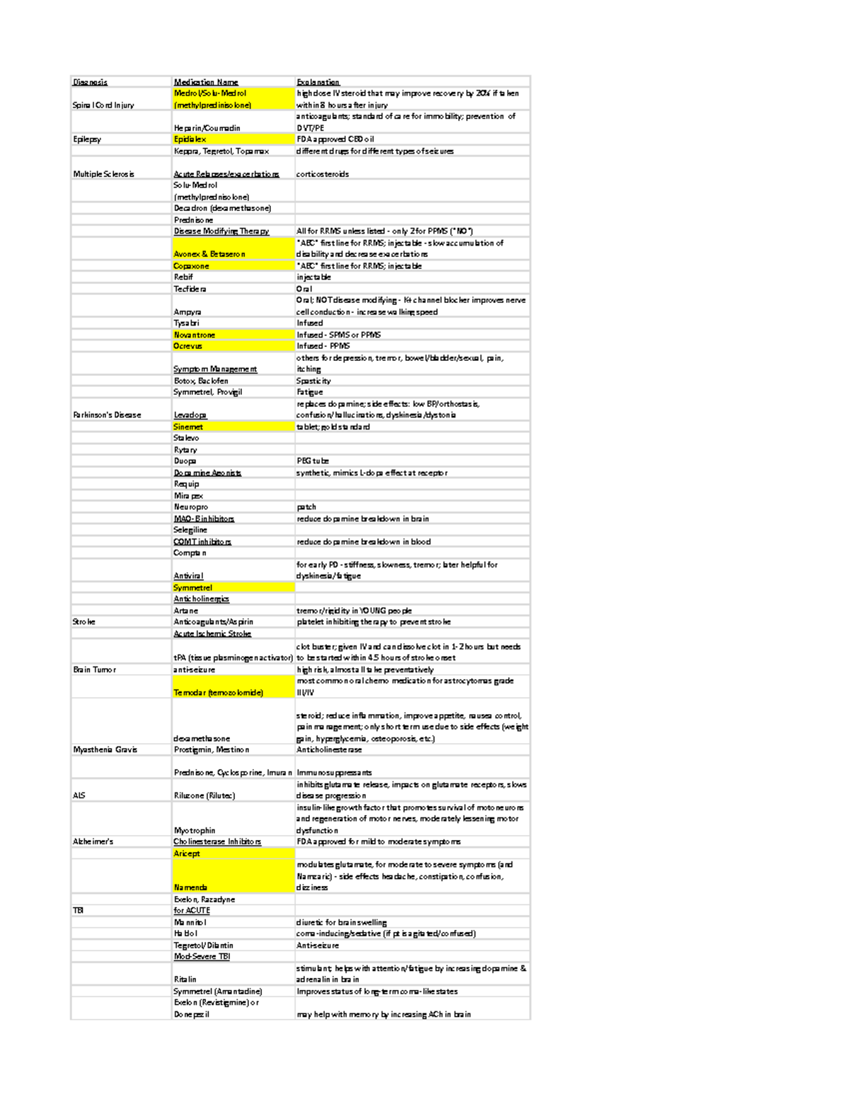 Meds - summary of medications from all lectures, with descriptions ...