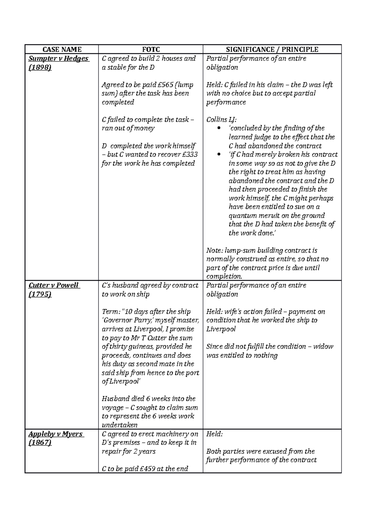 Contract - key cases - Summary Law - CASE NAME FOTC SIGNIFICANCE ...