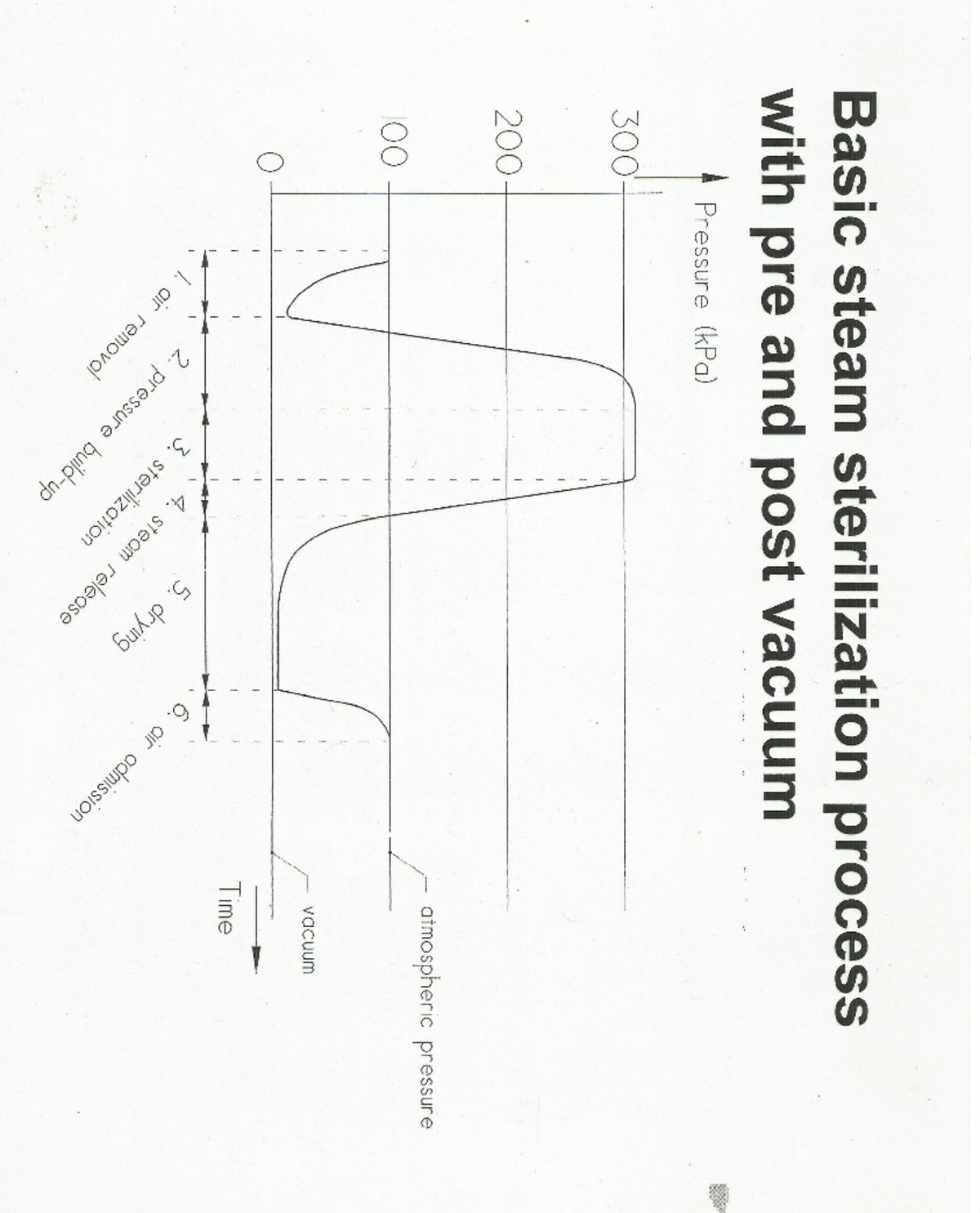 Sterilzation curves - good informed - Basic steam sterilization process ...