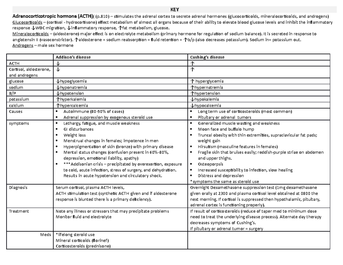 KEY Addison and cushing's diesease - KEY Adrenocorticotropic hormone ...