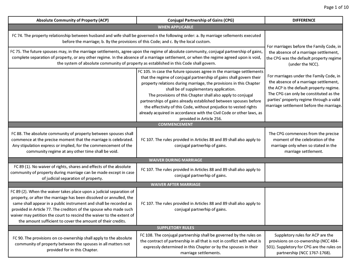 Acp And Cpg Differences Copy - Absolute Community Of Property (acp 