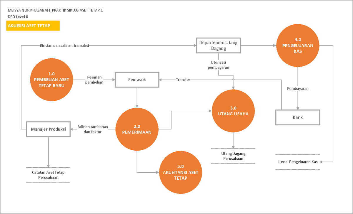 1422 001 26 Meisya Nur Khasanah Praktik Kasus 9 Siklus Aset Tetap 1 Dfd Level 0 Akuisisi Aset 1119