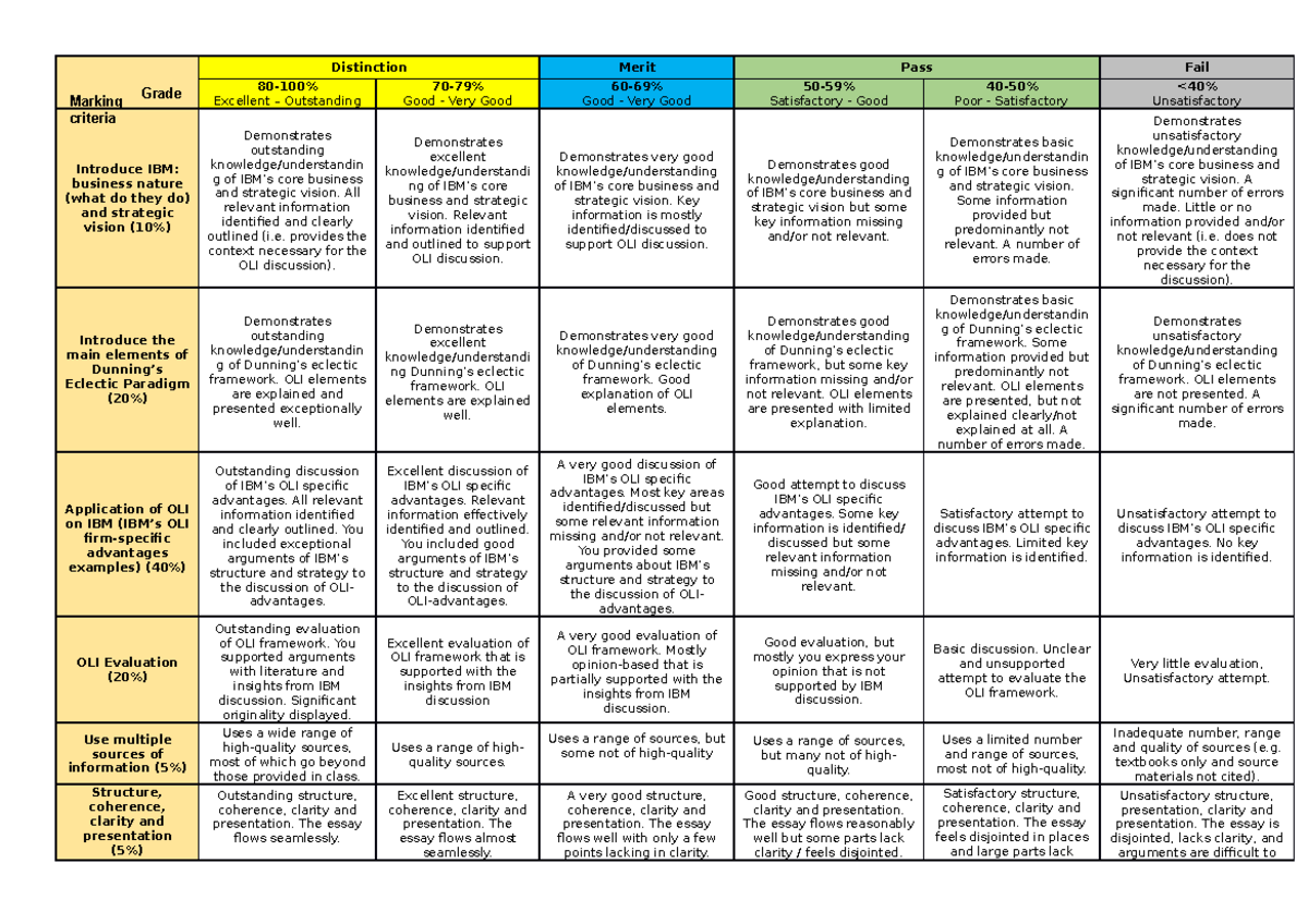 IBUS2001 Essay Marking Rubric - Distinction Merit Pass Fail 80-100% ...
