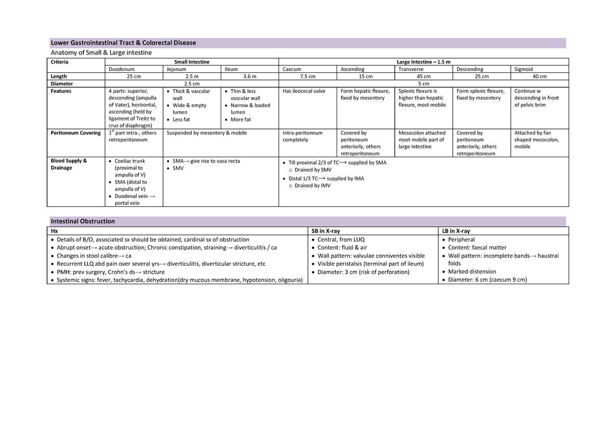 Lower GIT u0026 Colorectal Disease - Lower Gastrointestinal Tract 