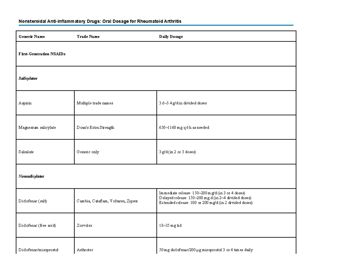 6- Nonsteroidal Antiinflammatory Drugs - Generic Name Trade Name Daily ...