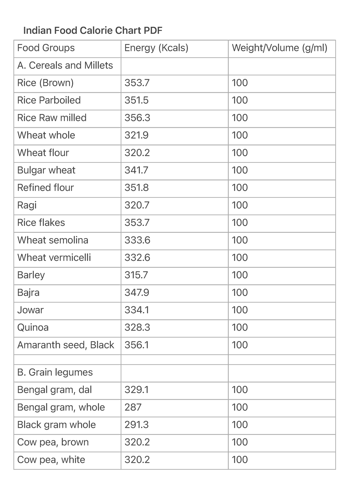 Indian food calorie chart pdf - Indian Food Calorie Chart PDF Food