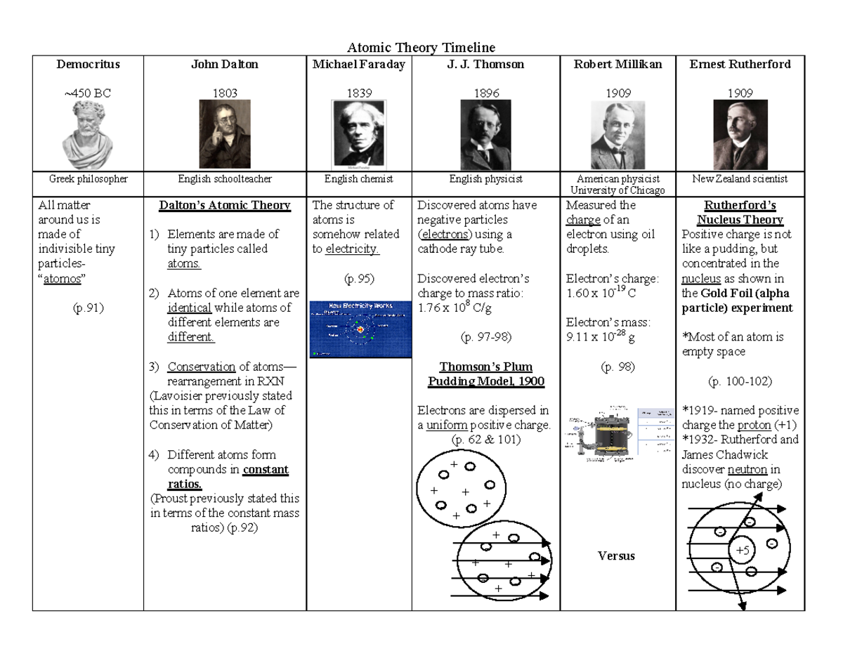 Kami Export - Christian Cruz - Atomic Theory Timeline - Atomic Theory ...