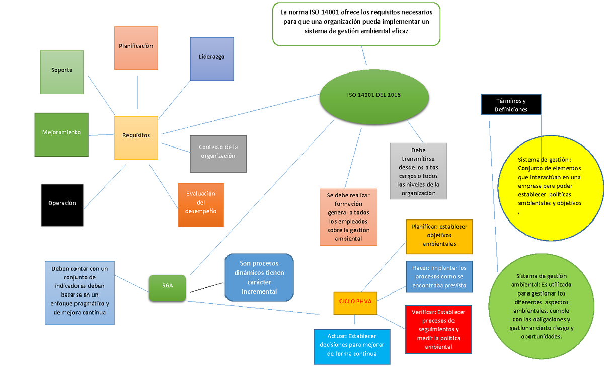 Activida MAPA Mental - Soporte Planificación Mejoramiento Operación  Liderazgo Contexto de la - Studocu