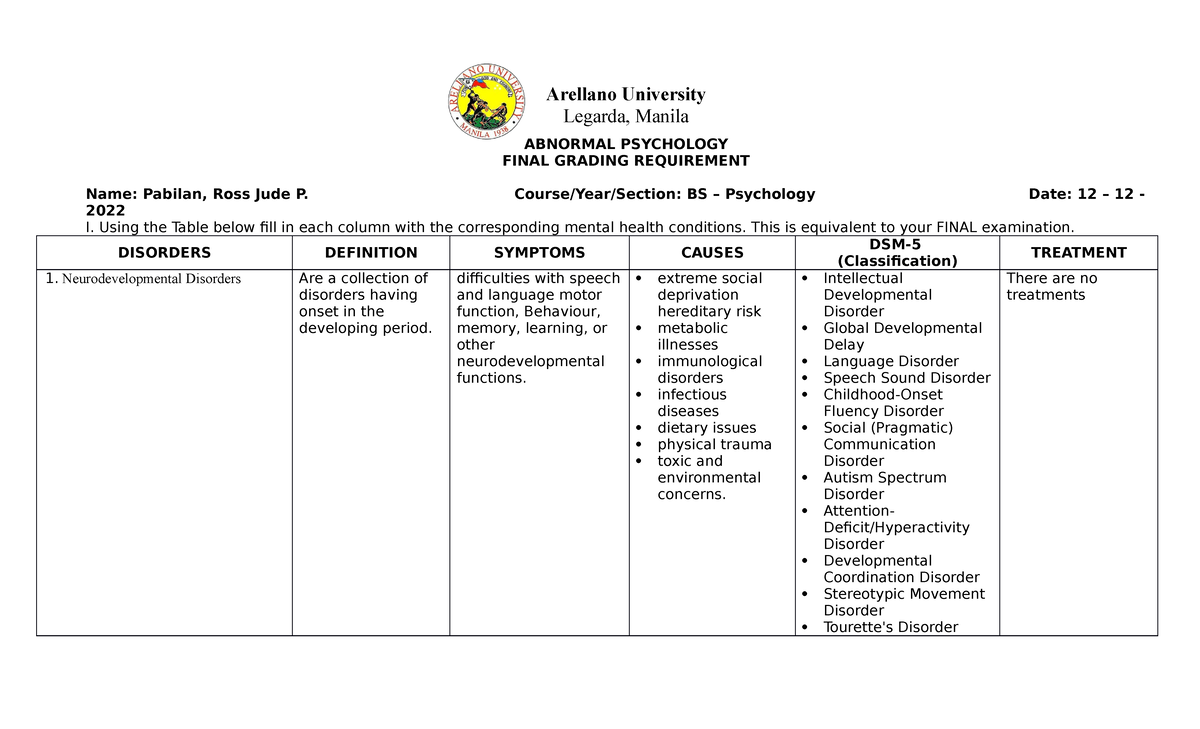 Summary of Lecture in Abnormal Psychology (Final Exam Pabilan ...