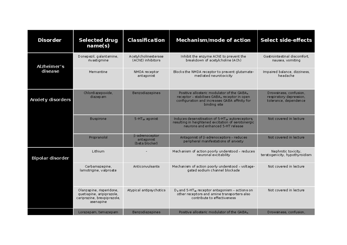 PY5030+-+Summary+Drug+Table+%28SGUL+Lectures%29 - Disorder Selected ...
