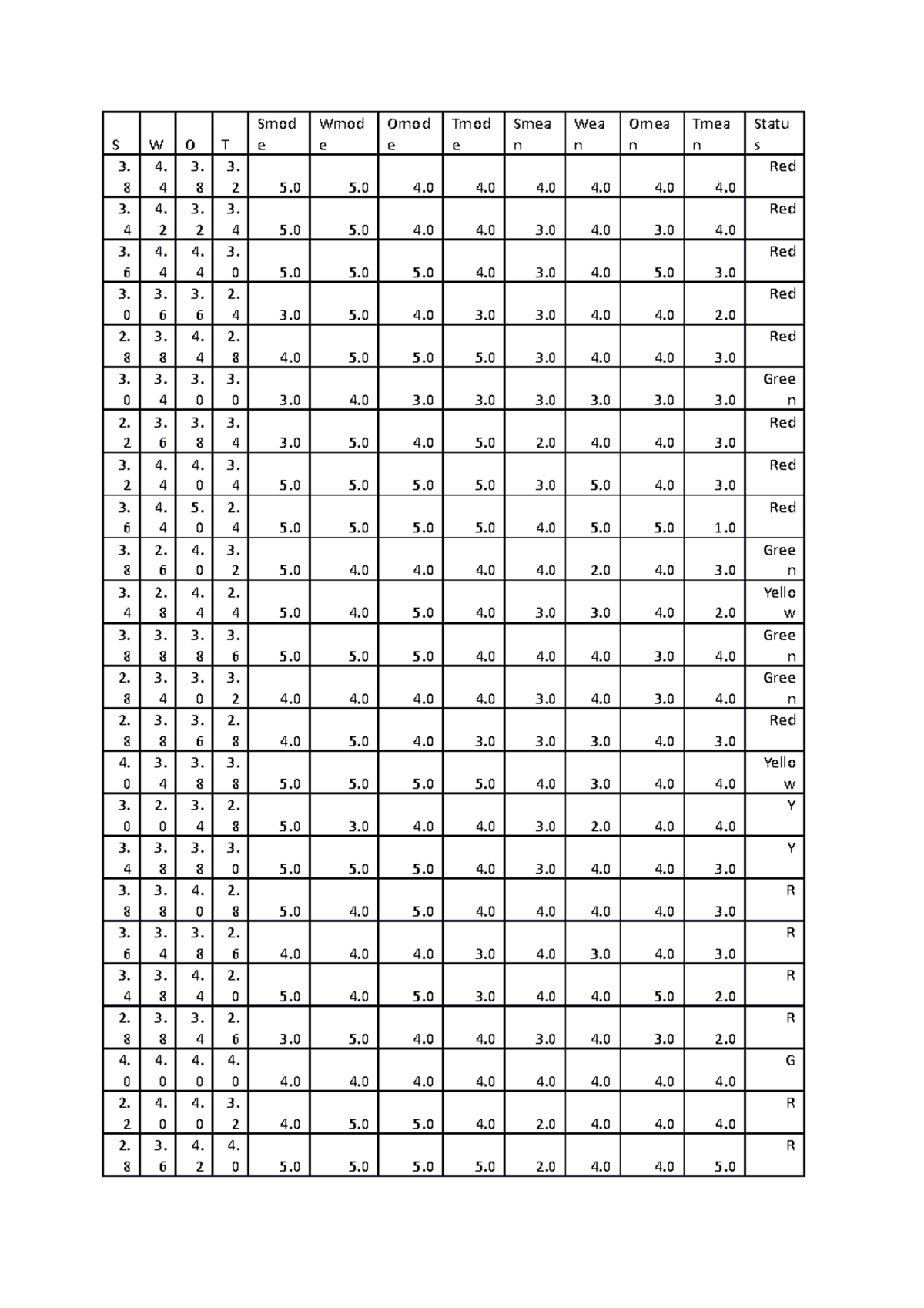 Central tendency - S W O T Smod e Wmod e Omod e Tmod e Smea n Wea n ...