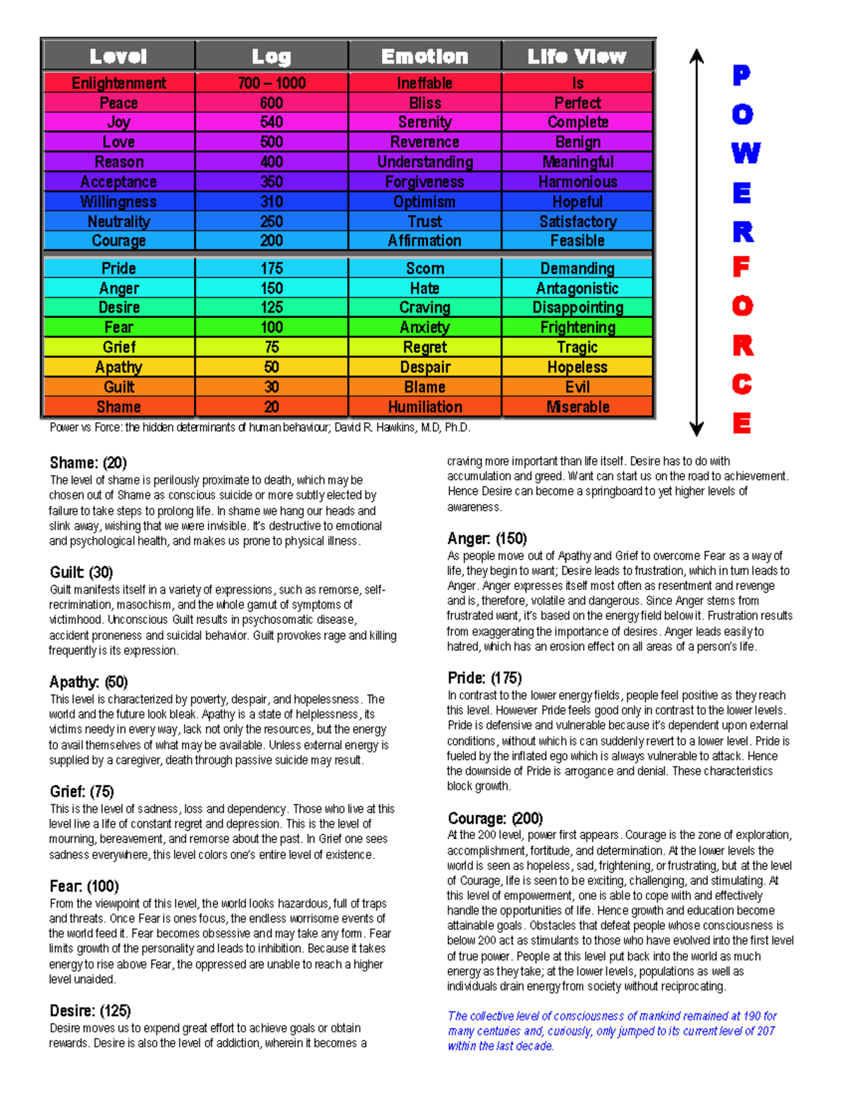 David-hawkins-power-vs-force compress - Level Log Emotion Life View ...