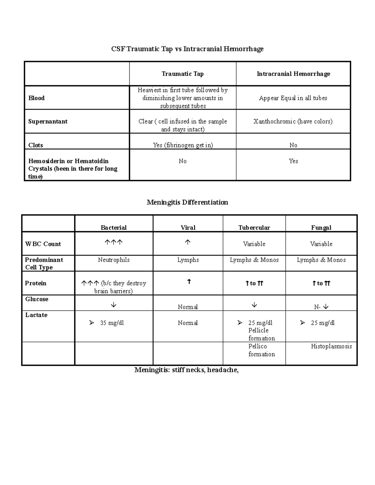 CSF Tables - clinical hematology - CSF Traumatic Tap vs Intracranial ...