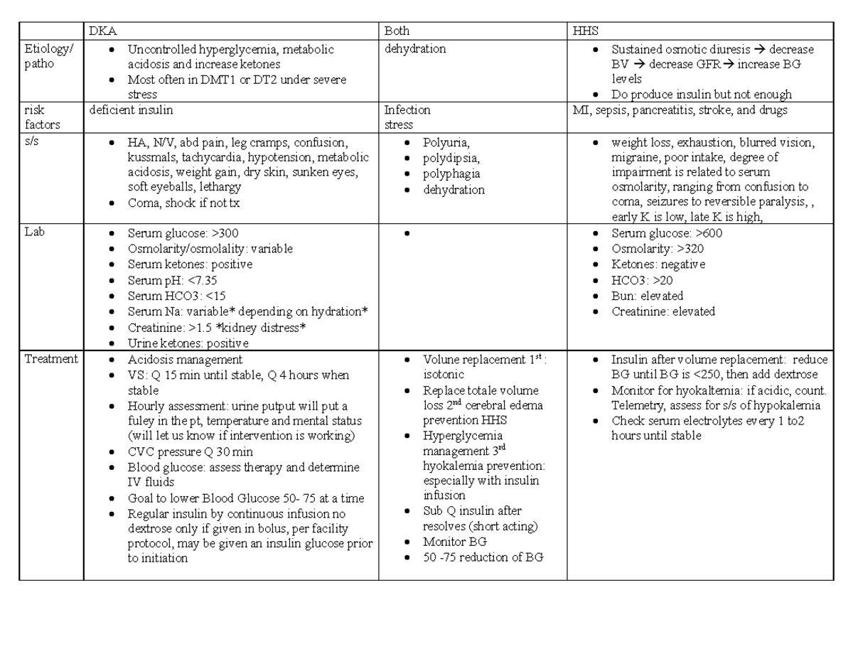 Dka and hhs table - DKA Both HHS Etiology/ patho Uncontrolled ...