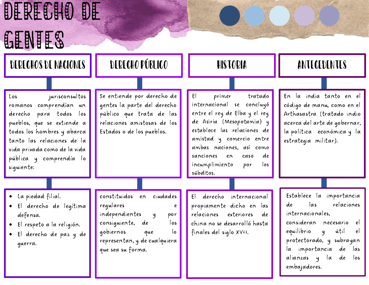 MAPA Conceptual Derecho DE Gentes - DERECHOS DE NACIONES DERECHO P