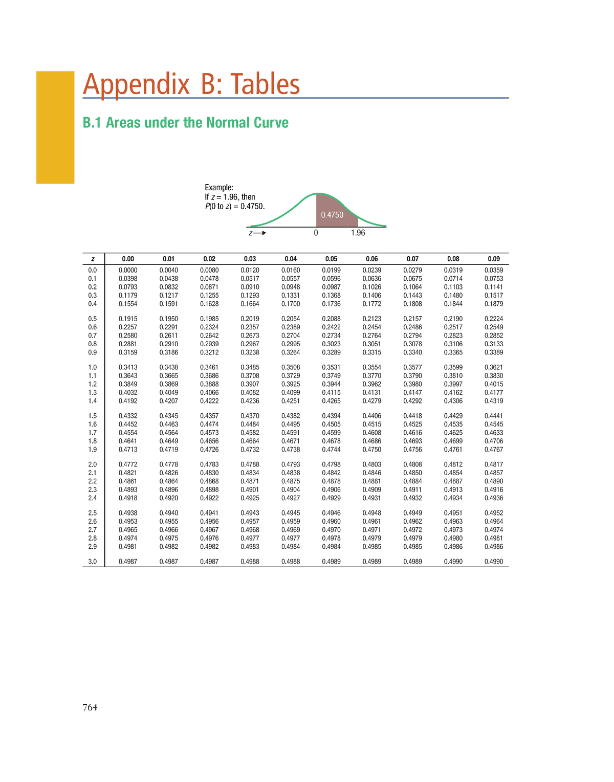 Statistical Tables (from Appendix B) - Appendix B: Tables Example: If Z ...