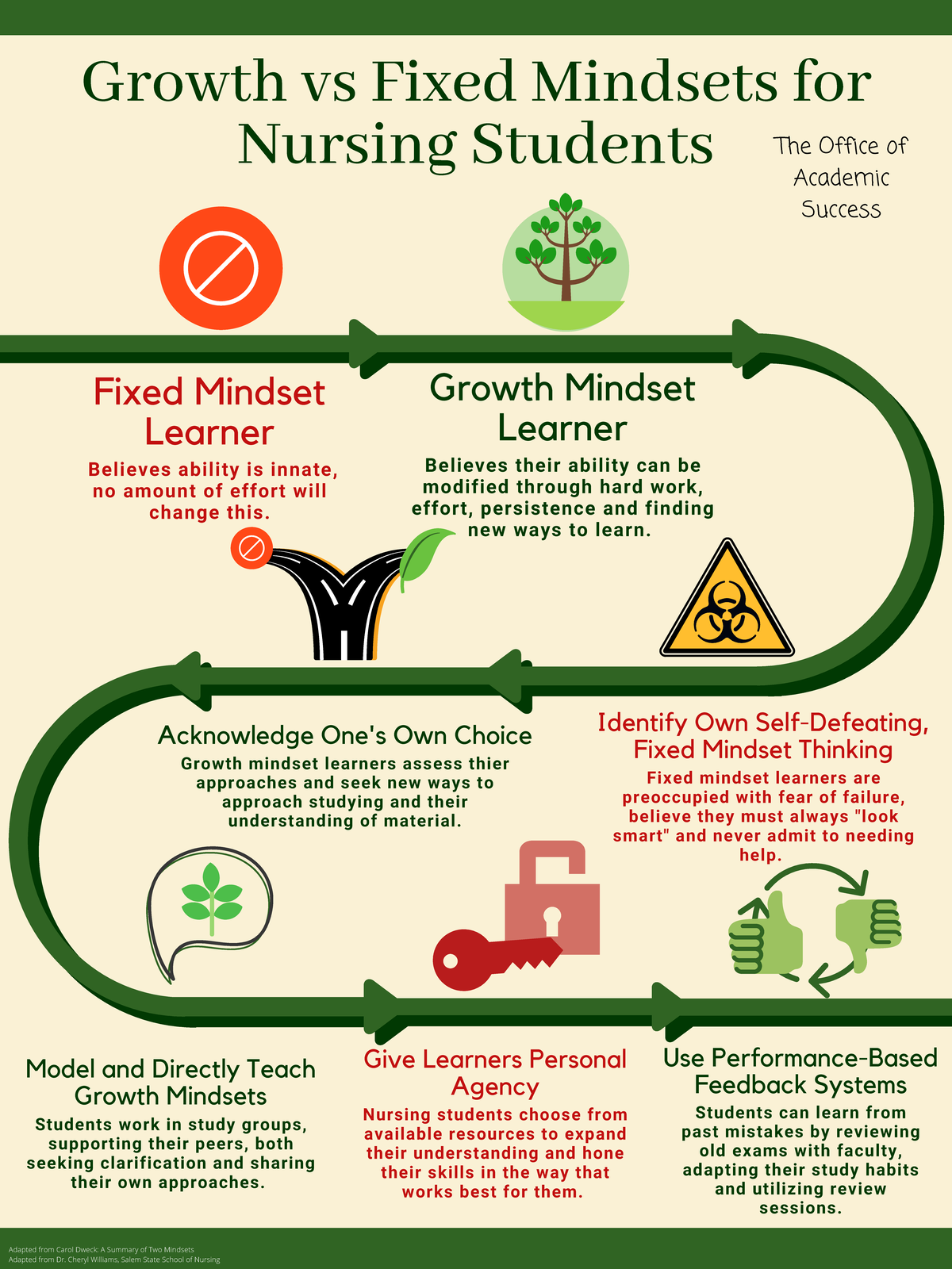 Growth vs Fixed Mindsets for Nursing Students Growth vs Fixed