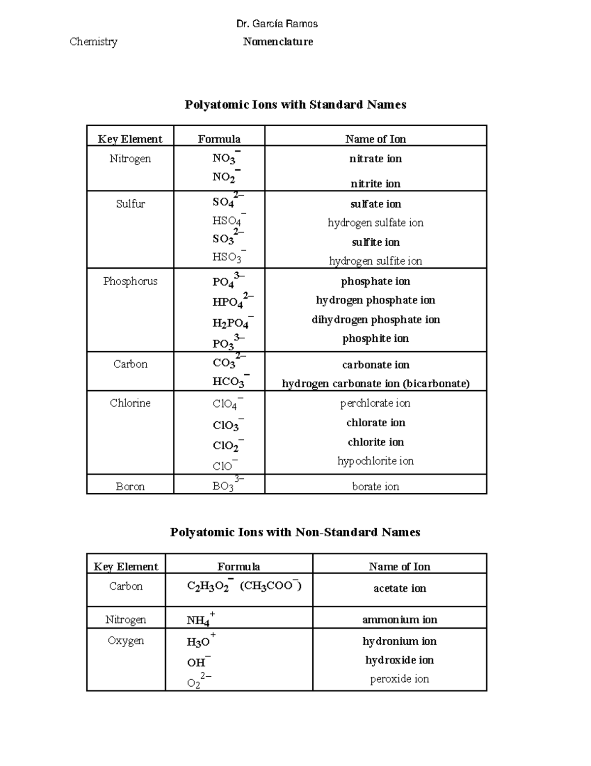 Ions Acids Chart - Nomenclature - Chemistry 11100 Nomenclature Harwood ...