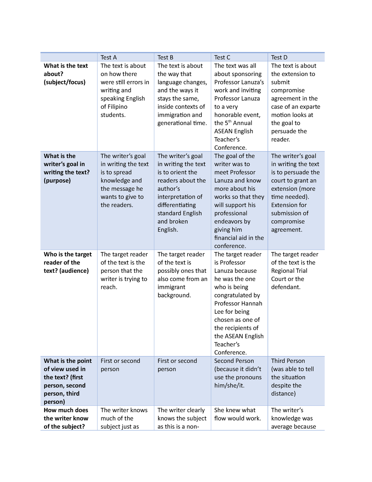 english-activity-senior-high-school-abm-12-test-a-test-b-test-c-test