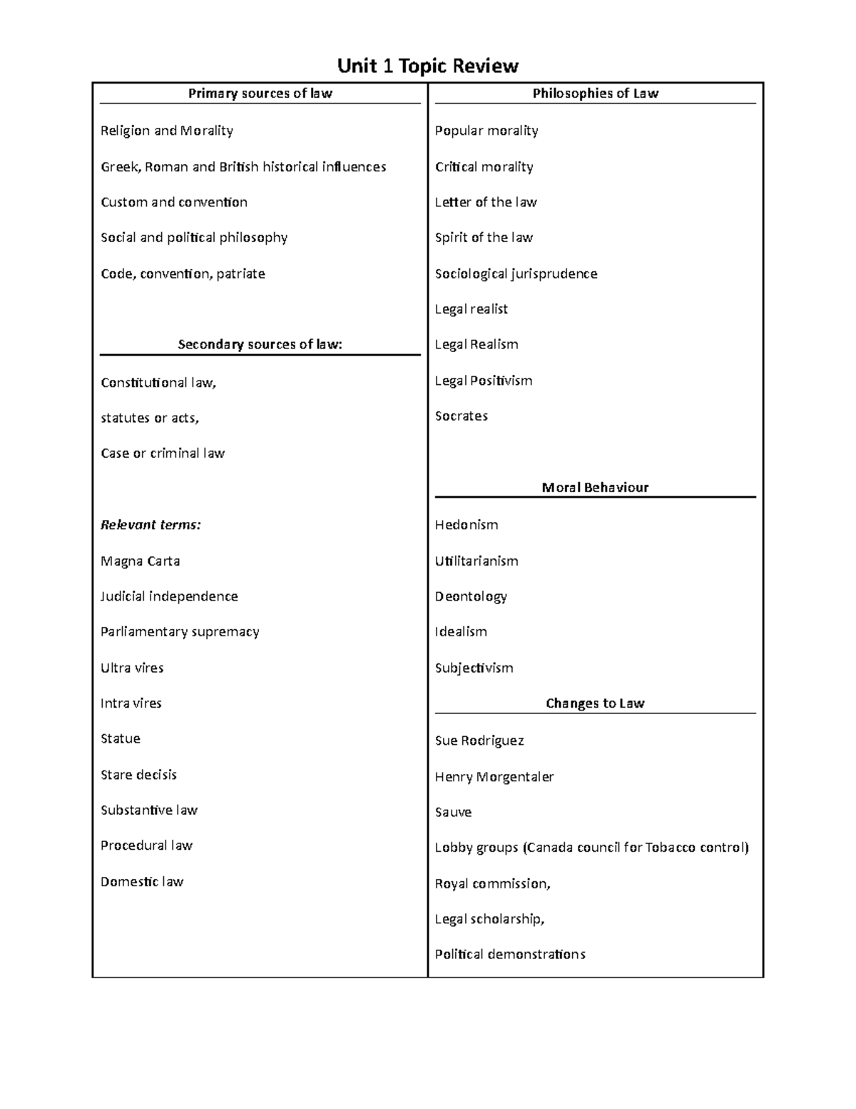Unit 1 review - Law - Unit 1 Topic Review Primary sources of law ...