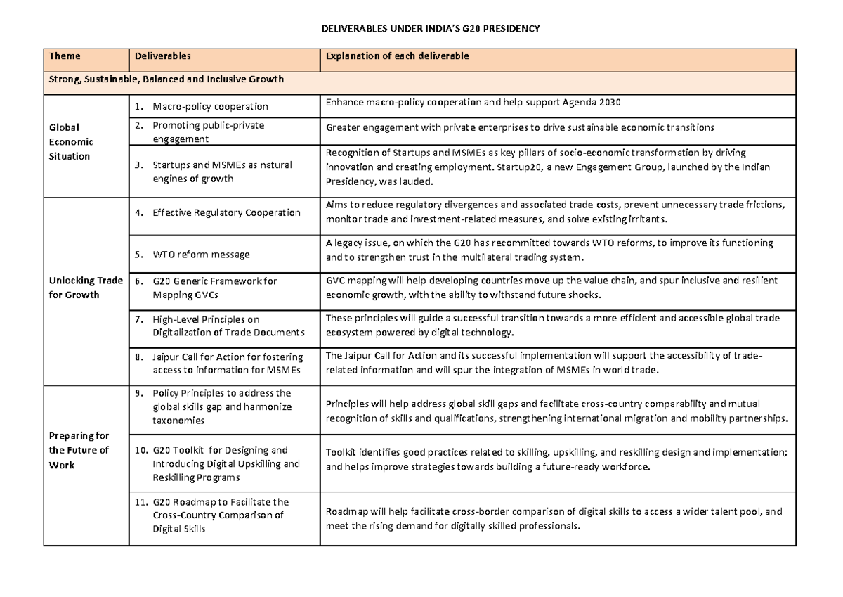 G20 Deliverables Under India Presidency - DELIVERABLES UNDER INDIA’S ...