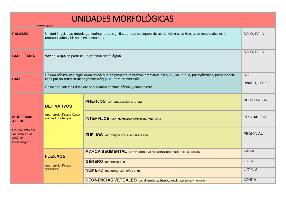 Unidades Morfológicas - UNIDADES MORFOLÓGICAS ©Antonio Aguilar PALABRA ...