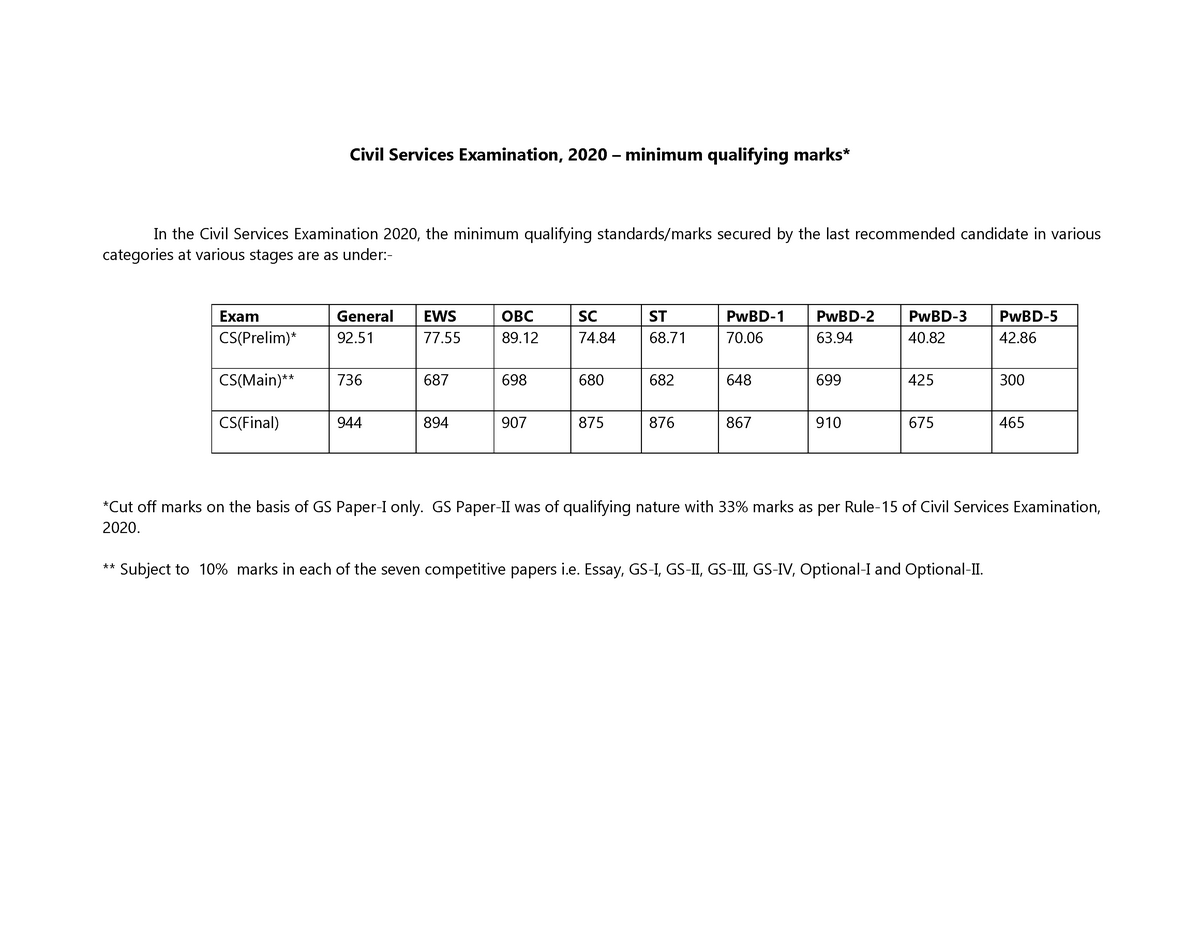 cut-off-cse-20-engl-270921-civil-services-examination-2020-minimum