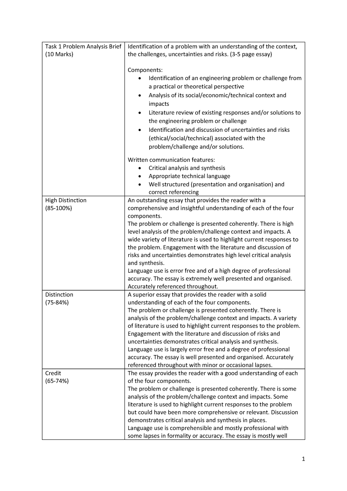 Task 1 Assessment Criteria-1 - 1 Task 1 Problem Analysis Brief (10 ...