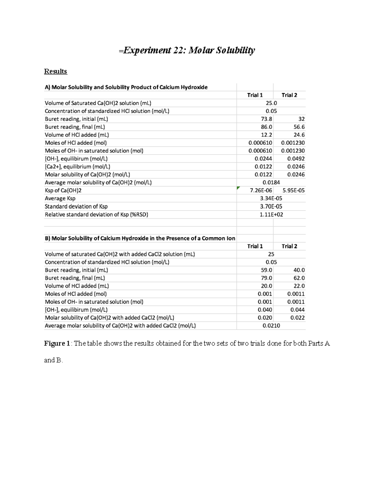 Molar Solubility Chem 1310 Experiment 22 Molar Solubility Results Figure 1 The Table