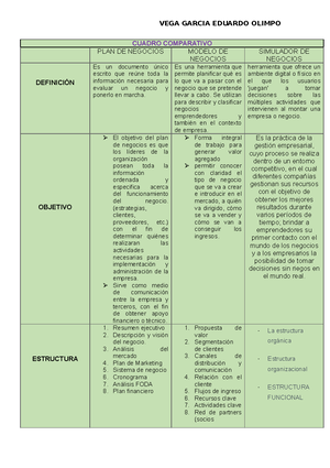 Cuadro Comparativo maria del pilar - VEGA GARCIA EDUARDO OLIMPO CUADRO  COMPARATIVO PLAN DE NEGOCIOS - Studocu