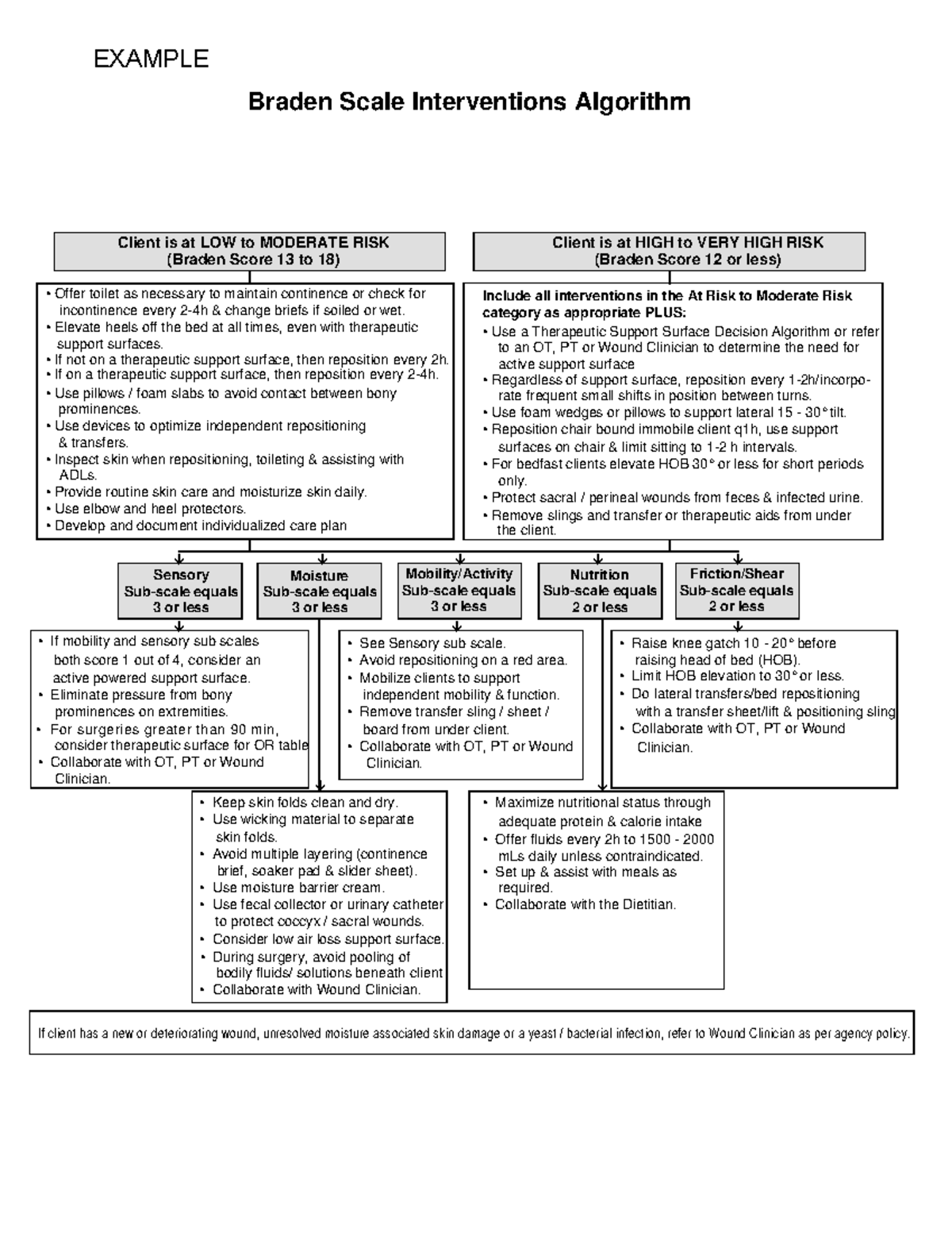 braden-interventions-braden-scale-interventions-algorithm-client-is