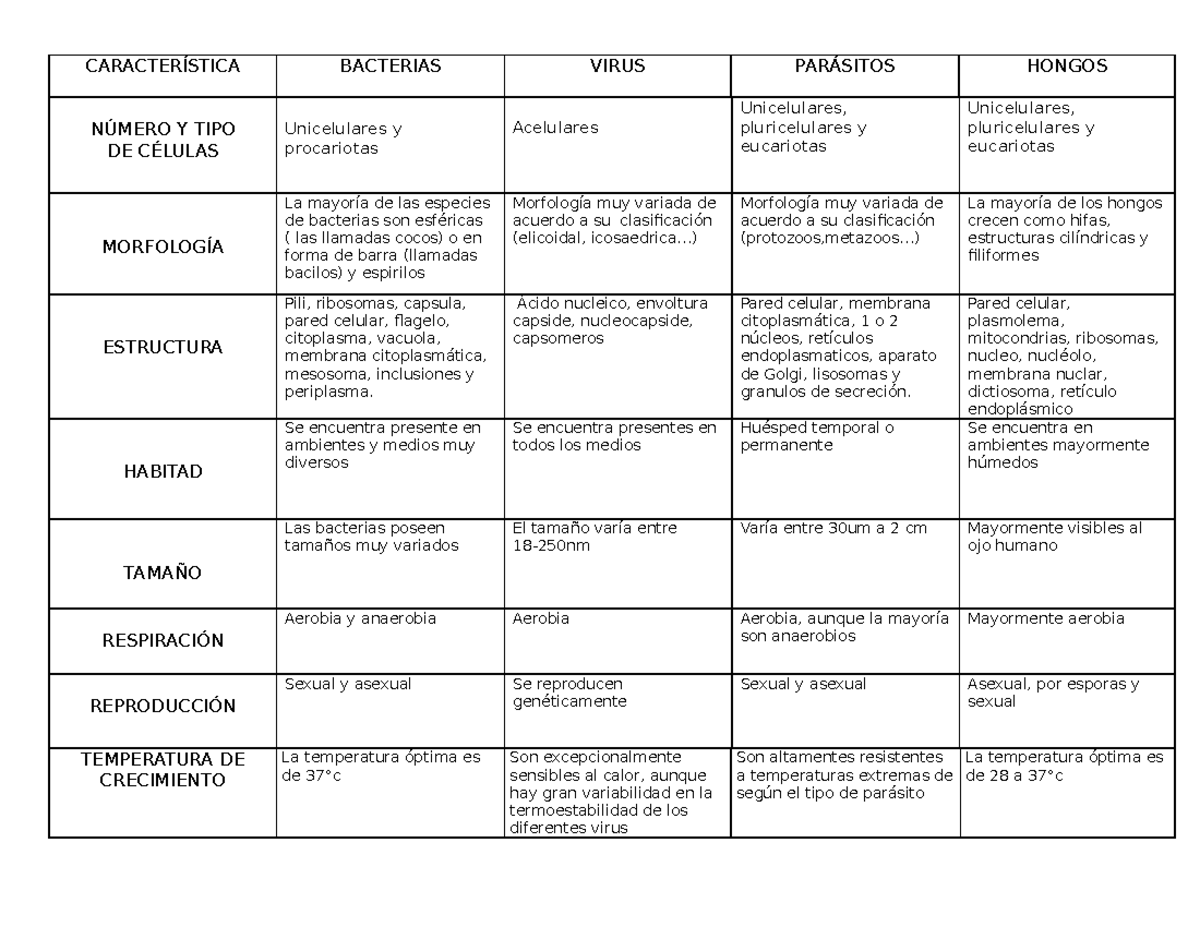 Cuadro de bact, virus, paras, hongos - CARACTERÍSTICA BACTERIAS VIRUS