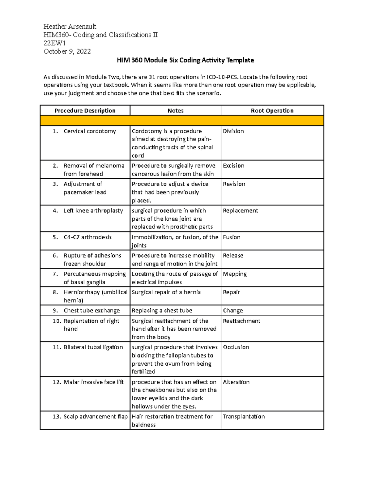 HIM 360 Module Six Coding Activity- Grade A - Heather Arsenault HIM360 ...