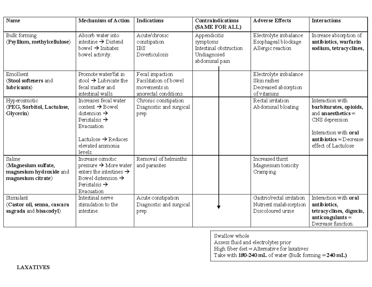 Laxitives Chart - LAXATIVES Name Mechanism of Action Indications ...