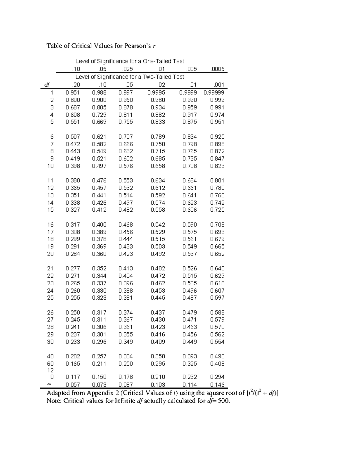 Table of Critical Values for r Table of Critical Values for Pearson’s r Adapted from Appendix