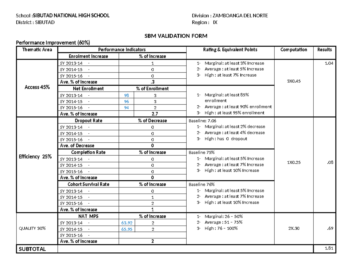 SBM Validation FORM2016 - School :SIBUTAD NATIONAL HIGH SCHOOL Division ...