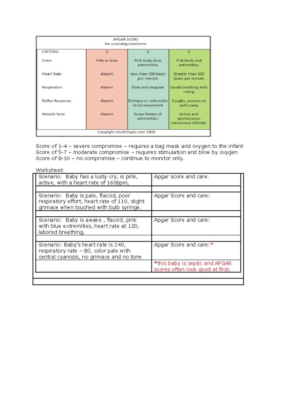 Apgar assignment - Taco bell in las plabanos - Score of 1-4 – severe ...