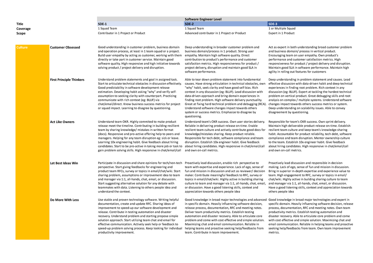 Kargo SDEs Competency Metrix - Sheet 1 - Software Engineer Level Title ...