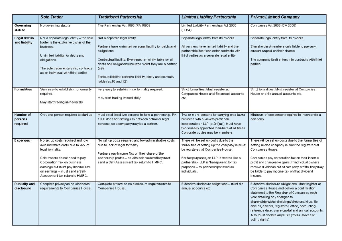 Different legal forms of a business - Sole TraderTraditional ...