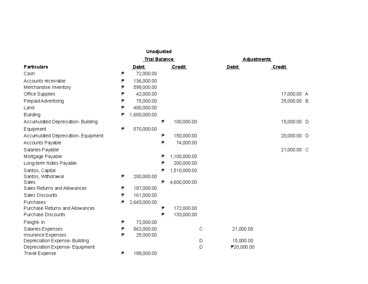 Merch comp cycle sample Solution-1 - Unadjusted Trial Balance ...