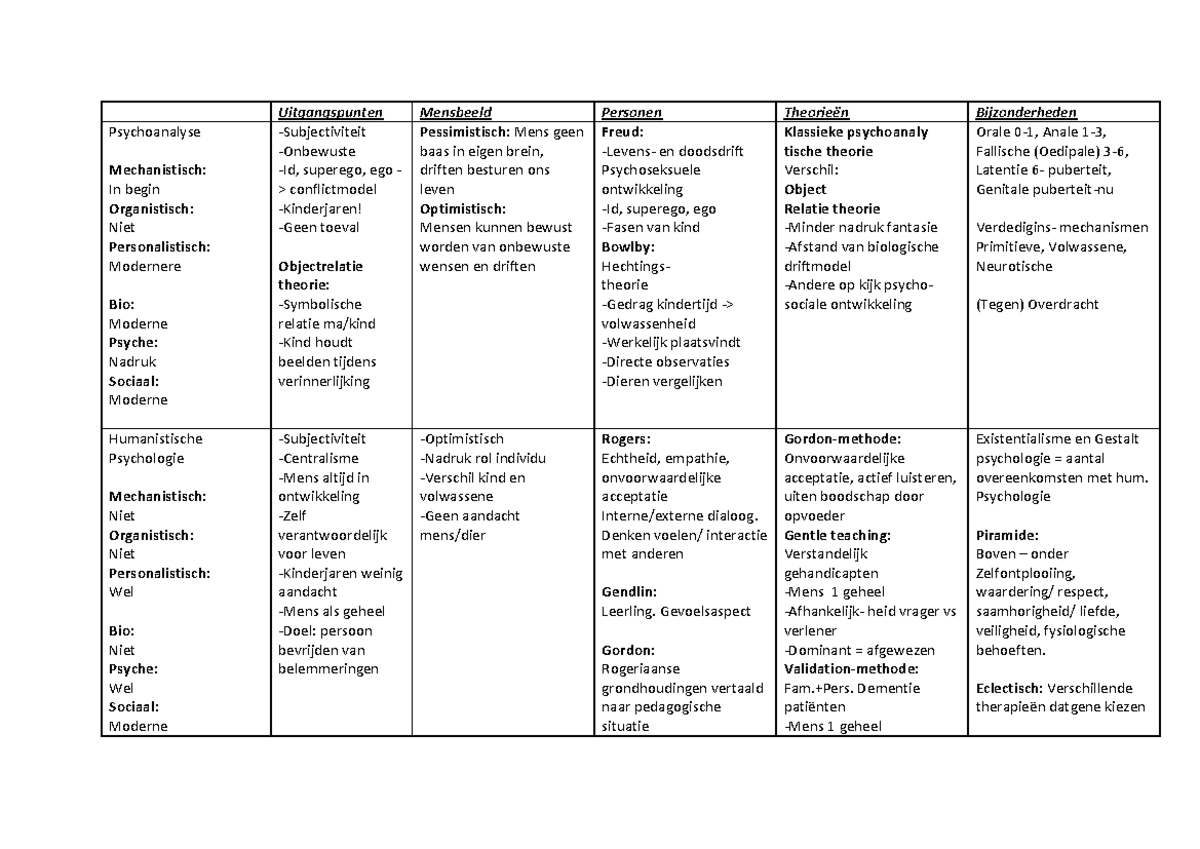 Schema Palet van Psychologie - Uitgangspunten Mensbeeld Personen